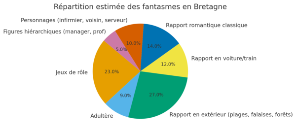 Répartition des fantasmes chez les bretons